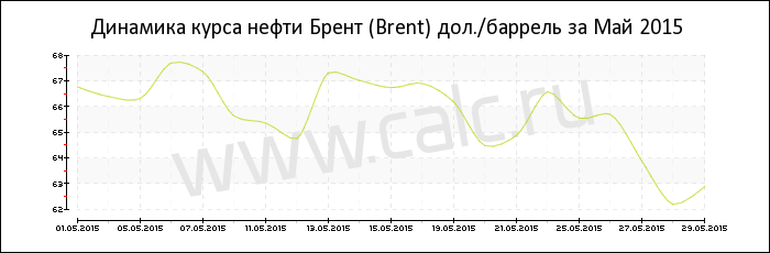 Динамика цены нефти Брент за Май 2015