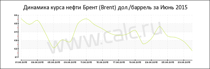 Динамика цены нефти Брент за Июнь 2015