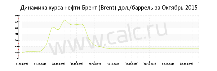 Динамика цены нефти Брент за Октябрь 2015