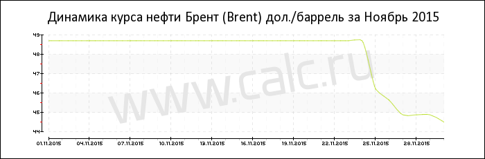 Динамика цены нефти Брент за Ноябрь 2015