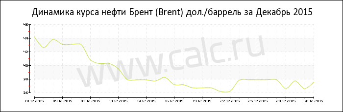Динамика цены нефти Брент за Декабрь 2015