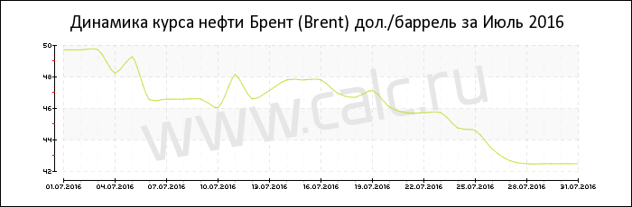 Динамика цены нефти Брент за Июль 2016