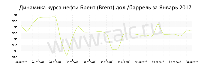 Динамика цены нефти Брент за Январь 2017