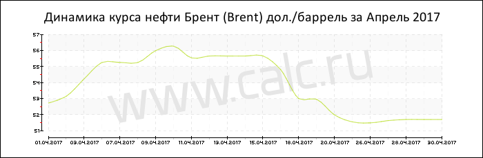 Динамика цены нефти Брент за Апрель 2017