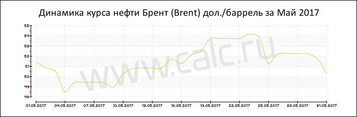 Динамика цены нефти Брент за Май 2017