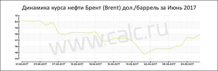 Динамика цены нефти Брент за Июнь 2017