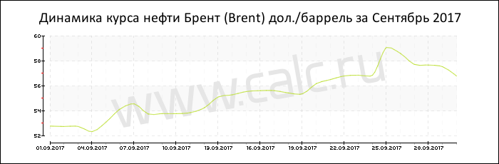 Динамика цены нефти Брент за Сентябрь 2017