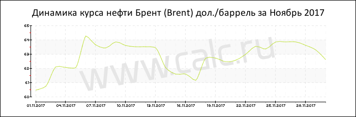 Динамика цены нефти Брент за Ноябрь 2017