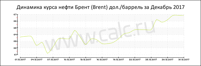 Динамика цены нефти Брент за Декабрь 2017