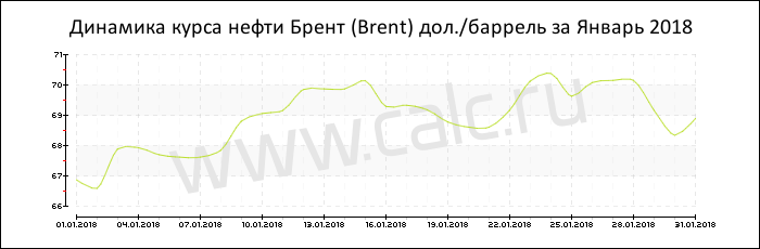 Динамика цены нефти Брент за Январь 2018