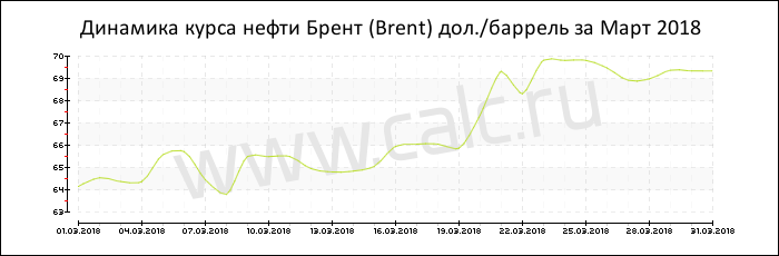 Динамика цены нефти Брент за Март 2018