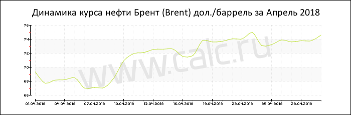 Динамика цены нефти Брент за Апрель 2018