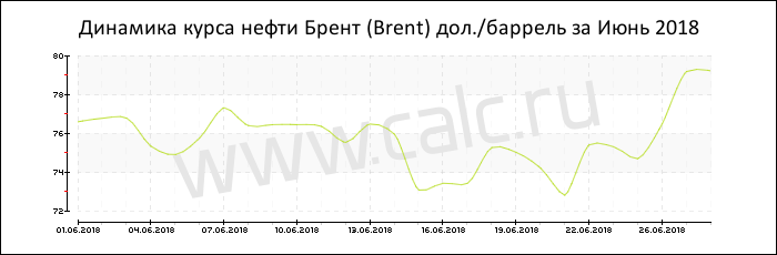 Динамика цены нефти Брент за Июнь 2018