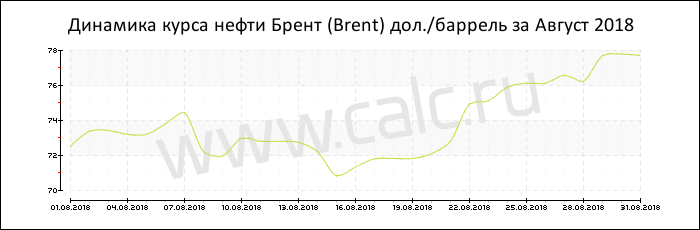 Динамика цены нефти Брент за Август 2018