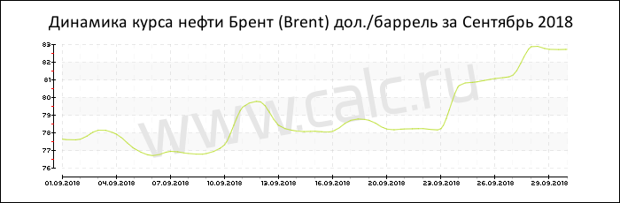 Динамика цены нефти Брент за Сентябрь 2018