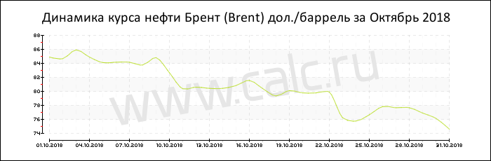 Динамика цены нефти Брент за Октябрь 2018