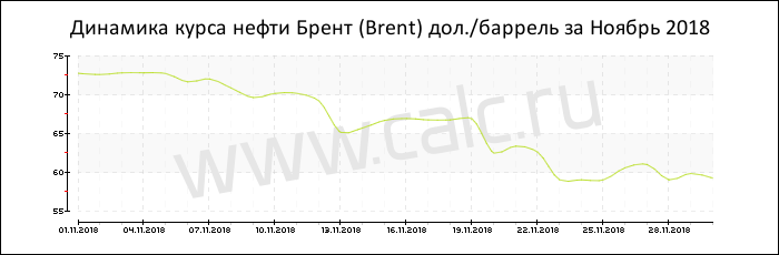 Динамика цены нефти Брент за Ноябрь 2018