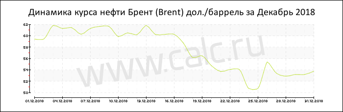 Динамика цены нефти Брент за Декабрь 2018