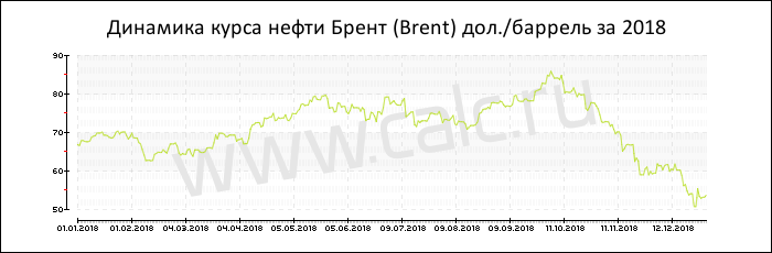 Динамика цены нефти Брент за 2018 год