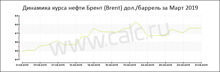 Динамика цены нефти Брент за Март 2019