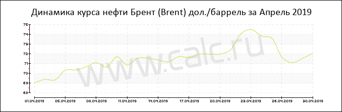 Динамика цены нефти Брент за Апрель 2019