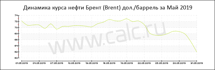 Динамика цены нефти Брент за Май 2019
