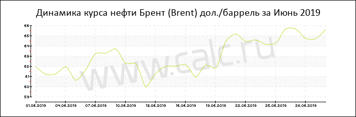 Динамика цены нефти Брент за Июнь 2019