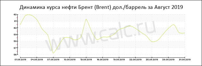 Динамика цены нефти Брент за Август 2019