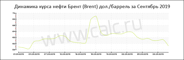 Динамика цены нефти Брент за Сентябрь 2019