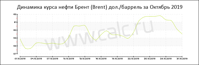 Динамика цены нефти Брент за Октябрь 2019