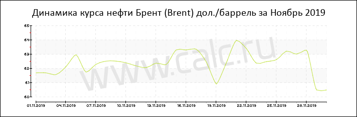 Динамика цены нефти Брент за Ноябрь 2019