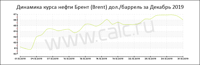 Динамика цены нефти Брент за Декабрь 2019