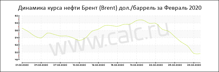 Динамика цены нефти Брент за Февраль 2020