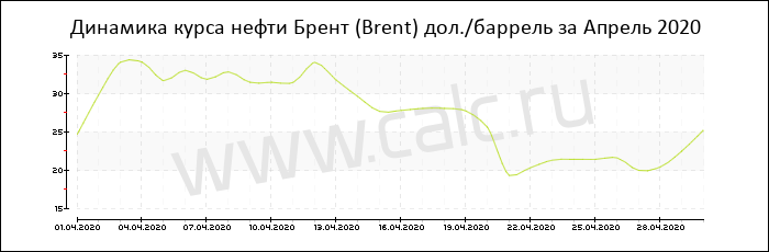 Динамика цены нефти Брент за Апрель 2020