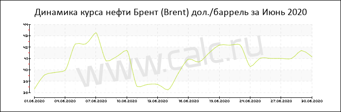 Динамика цены нефти Брент за Июнь 2020