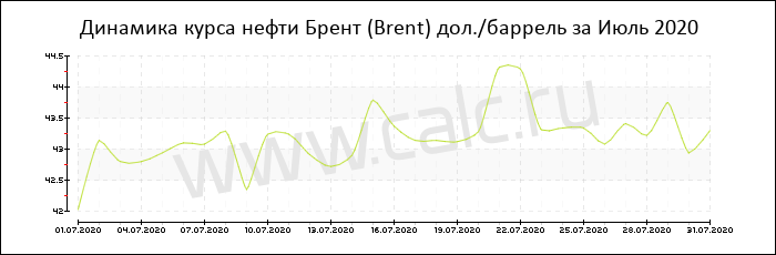 Динамика цены нефти Брент за Июль 2020