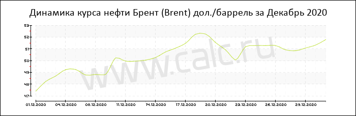 Динамика цены нефти Брент за Декабрь 2020