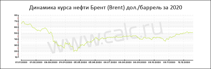 Динамика цены нефти Брент за 2020 год