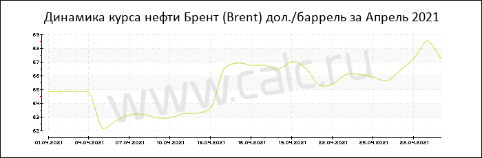 Динамика цены нефти Брент за Апрель 2021