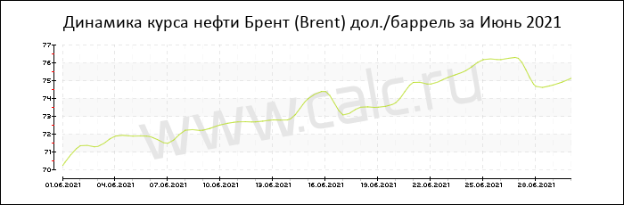 Динамика цены нефти Брент за Июнь 2021