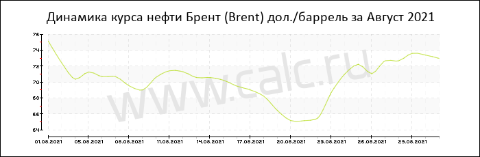 Динамика цены нефти Брент за Август 2021
