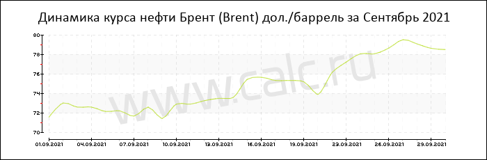 Динамика цены нефти Брент за Сентябрь 2021