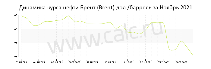 Динамика цены нефти Брент за Ноябрь 2021