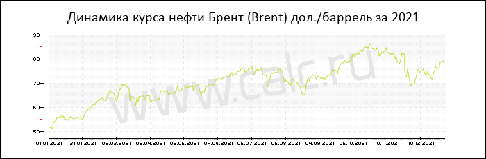 Динамика цены нефти Брент за 2021 год