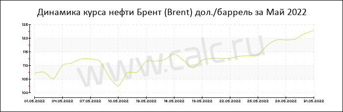 Динамика цены нефти Брент за Май 2022