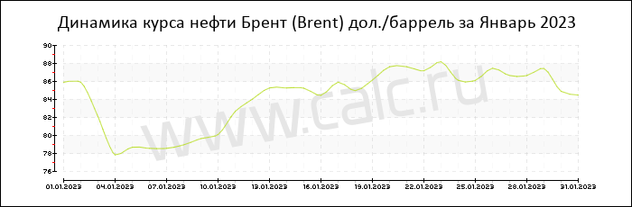 Динамика цены нефти Брент за Январь 2023