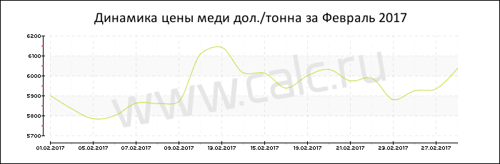 Динамика цены меди за Февраль 2017