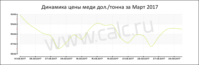 Динамика цены меди за Март 2017