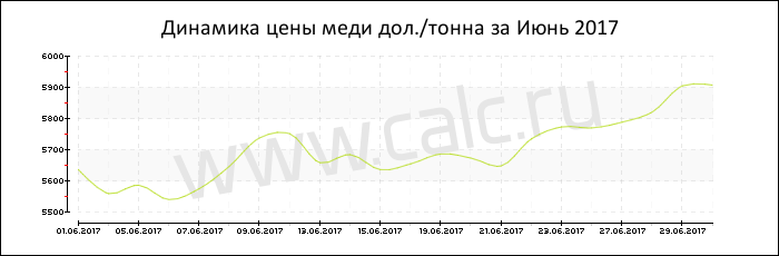Динамика цены меди за Июнь 2017