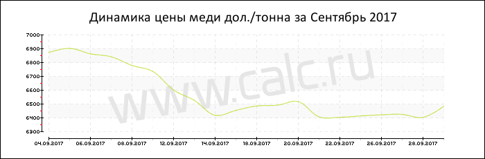 Динамика цены меди за Сентябрь 2017
